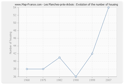 Les Planches-près-Arbois : Evolution of the number of housing
